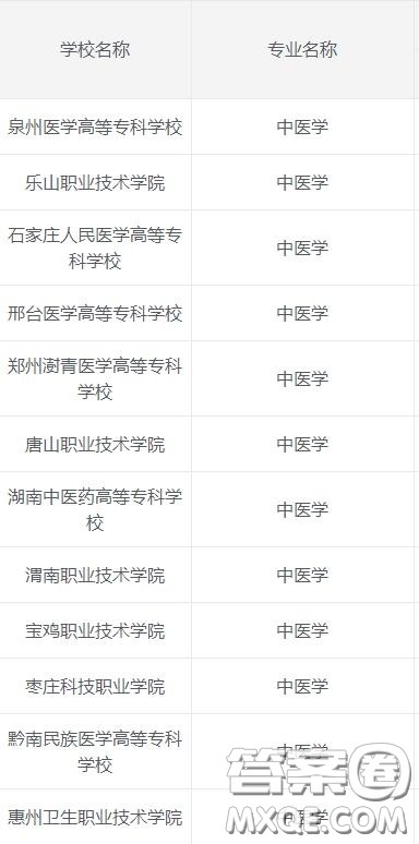 2020中医学专业专科大学有哪些 2020中医学专业专科大学哪个比较好 2020中医学专业专科大学有哪些 2020中医学专业专科大学哪个比较好