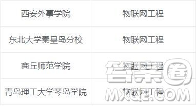 2020物联网工程专业可以选择哪些二本院校 2020物联网工程专业二本院校有哪些 2020物联网工程专业可以选择哪些二本院校 2020物联网工程专业二本院校有哪些