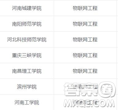 2020物联网工程专业可以选择哪些二本院校 2020物联网工程专业二本院校有哪些 2020物联网工程专业可以选择哪些二本院校 2020物联网工程专业二本院校有哪些