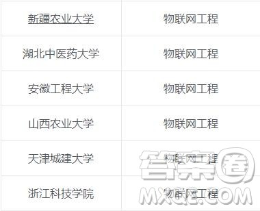 2020物联网工程专业可以选择哪些二本院校 2020物联网工程专业二本院校有哪些 2020物联网工程专业可以选择哪些二本院校 2020物联网工程专业二本院校有哪些