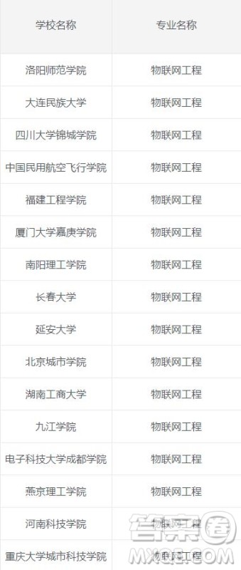 2020物联网工程专业可以选择哪些二本院校 2020物联网工程专业二本院校有哪些 2020物联网工程专业可以选择哪些二本院校 2020物联网工程专业二本院校有哪些