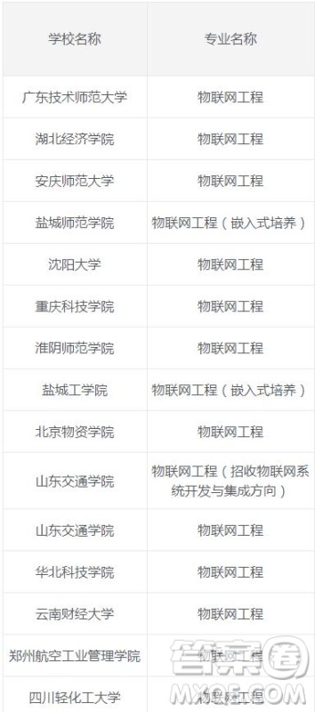 2020物联网工程专业可以选择哪些二本院校 2020物联网工程专业二本院校有哪些 2020物联网工程专业可以选择哪些二本院校 2020物联网工程专业二本院校有哪些