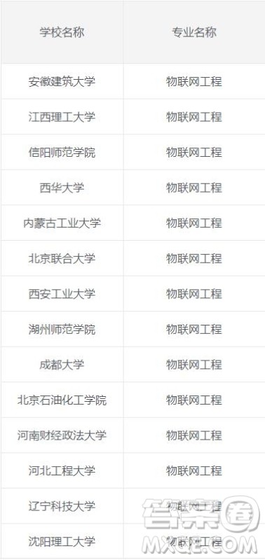 2020物联网工程专业可以选择哪些二本院校 2020物联网工程专业二本院校有哪些 2020物联网工程专业可以选择哪些二本院校 2020物联网工程专业二本院校有哪些