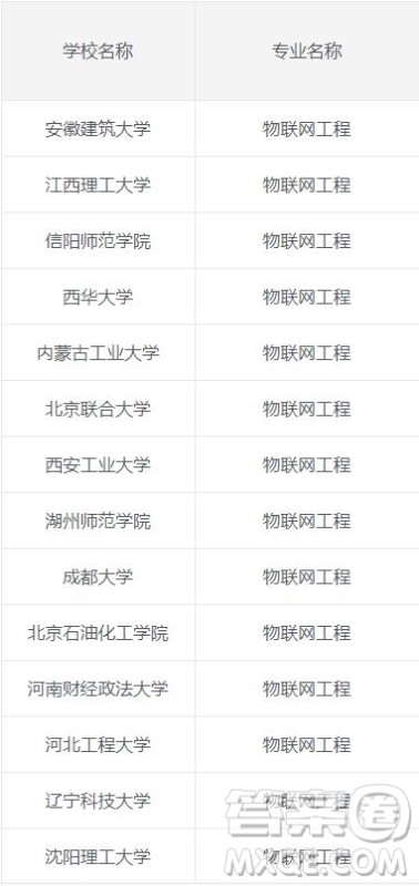 2020物联网工程专业可以选择哪些二本院校 2020物联网工程专业二本院校有哪些