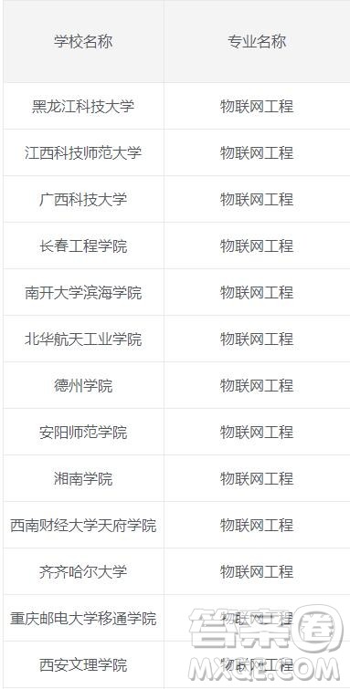 2020物联网工程专业可以选择哪些二本院校 2020物联网工程专业二本院校有哪些 2020物联网工程专业可以选择哪些二本院校 2020物联网工程专业二本院校有哪些
