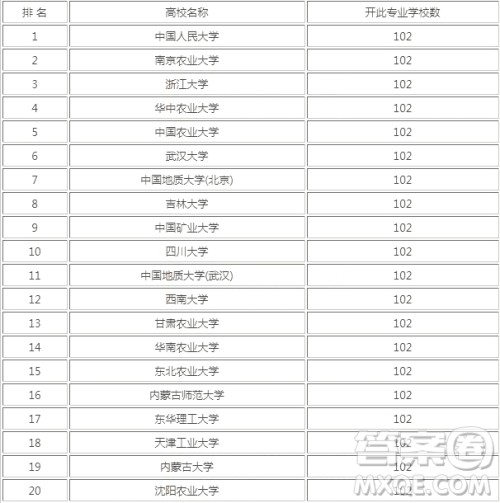 2020土地资源管理是冷门吗 土地资源管理专业学的什么内容