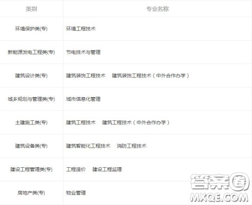 2020武汉职业技术学院哪些专业比较好 2020武汉职业技术学院哪些专业就业前景好