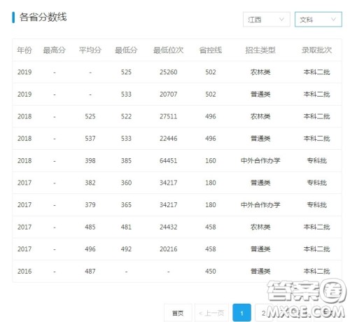 上饶师范学院怎么样 2020上饶师范学院录取分数线是多少