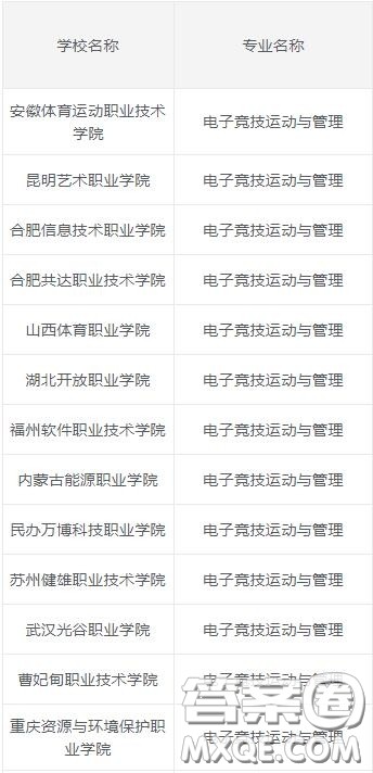 2020电子竞技运动与管理专业专科学校有哪些 2020电子竞技专业有哪些专科院校 2020电子竞技运动与管理专业专科学校有哪些 2020电子竞技专业有哪些专科院校
