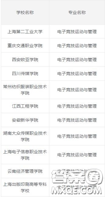 2020电子竞技运动与管理专业专科学校有哪些 2020电子竞技专业有哪些专科院校 2020电子竞技运动与管理专业专科学校有哪些 2020电子竞技专业有哪些专科院校