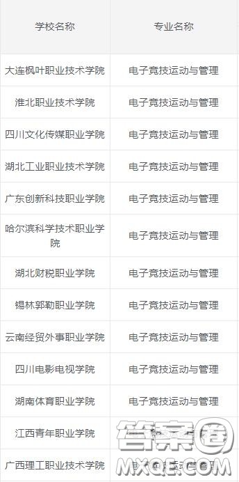 2020电子竞技运动与管理专业专科学校有哪些 2020电子竞技专业有哪些专科院校 2020电子竞技运动与管理专业专科学校有哪些 2020电子竞技专业有哪些专科院校