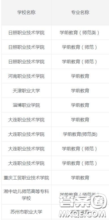 学前教育专业主要学什么 2020学前教育专业专科有哪些学校 学前教育专业主要学什么 2020学前教育专业专科有哪些学校