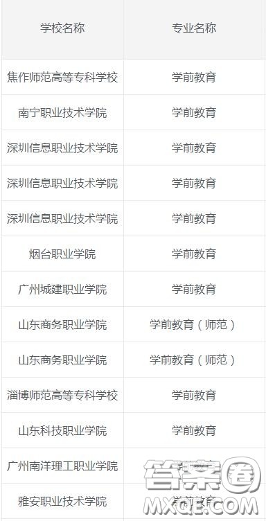 学前教育专业主要学什么 2020学前教育专业专科有哪些学校 学前教育专业主要学什么 2020学前教育专业专科有哪些学校