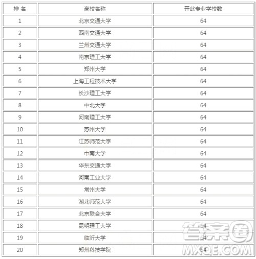2020轨道交通信号与控制专业大学排名 2020轨道交通信号与控制专业就业前景 2020轨道交通信号与控制专业大学排名 2020轨道交通信号与控制专业就业前景