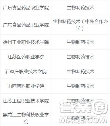 2020生物制药专业有哪些专科学校比较好 2020生物制药专业是学什么的 2020生物制药专业有哪些专科学校比较好 2020生物制药专业是学什么的