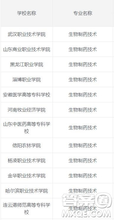 2020生物制药专业有哪些专科学校比较好 2020生物制药专业是学什么的 2020生物制药专业有哪些专科学校比较好 2020生物制药专业是学什么的