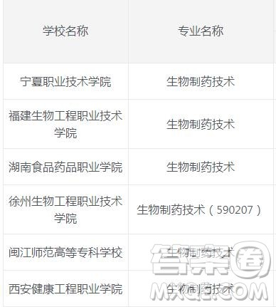 2020生物制药专业有哪些专科学校比较好 2020生物制药专业是学什么的 2020生物制药专业有哪些专科学校比较好 2020生物制药专业是学什么的