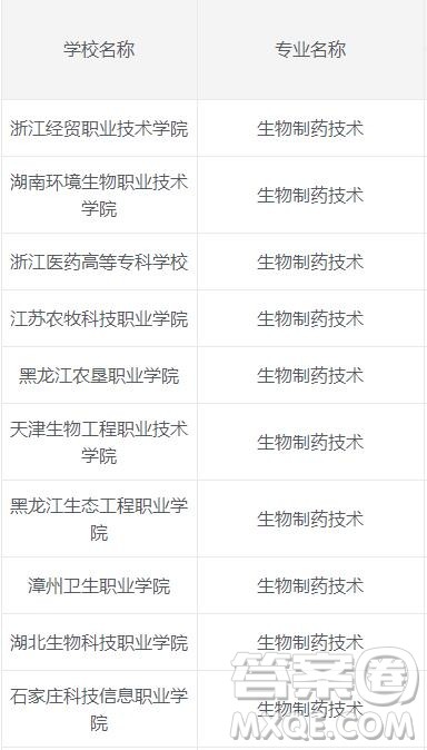 2020生物制药专业有哪些专科学校比较好 2020生物制药专业是学什么的 2020生物制药专业有哪些专科学校比较好 2020生物制药专业是学什么的