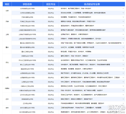 2020哪些专科是国家骨干高职院校 2020国家骨干高职院校有哪些