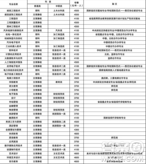 2020泸州职业技术学院幼师专业学费是多少 2020泸州职业技术学院幼师专业好不好