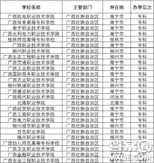 2020广西大专有哪些比较好 2020广西大专院校推荐