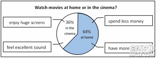 在家还是在电影院看电影调查报告英语作文 关于在家还是在电影院看电影调查报告的英语作文