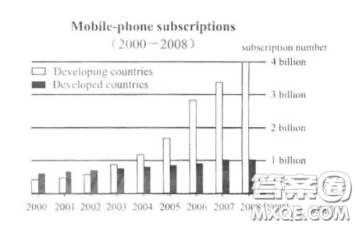 发达国家和发展中国家手机使用情况英语作文 关于发达国家和发展中国家手机使用情况的英语作文 发达国家和发展中国家手机使用情况英语作文 关于发达国家和发展中国家手机使用情况的英语作文