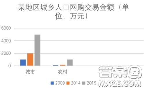 城乡网购交易额分析英语作文 关于城乡网购交易额分析的英语作文