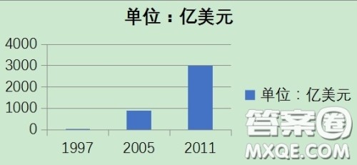 对全球电子商务发展的看法英语作文 关于对全球电子商务发展的看法的英语作文