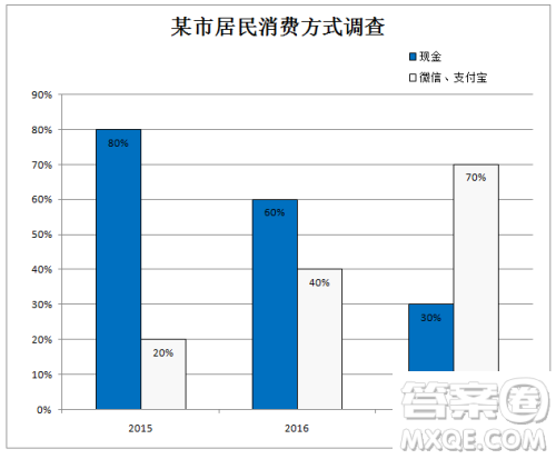 某市居民消费方式调查英语作文 关于某市居民消费方式调查大学英语作文