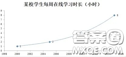 某校学生每周在线学习时长英语作文 关于某校学生每周在线学习时长大学生英语作文