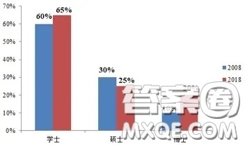 某大学学生学位分布图分析英语作文 关于某大学学生学位分布图分析的英语作文