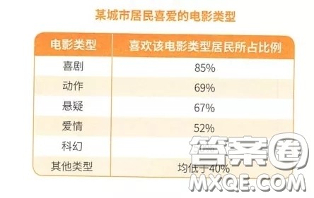 某市居民喜爱电影类型调查英语作文 关于某市居民喜爱电影类型调查的英语作文