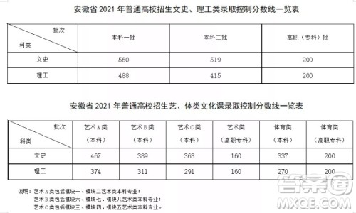 2021安徽高考一分一段表 2021安徽高考成绩一分一段表最新