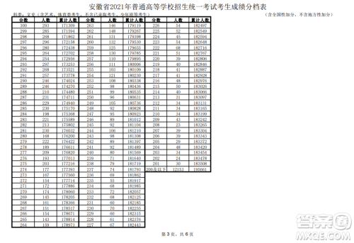 2021安徽高考一分一段表 2021安徽高考成绩一分一段表最新