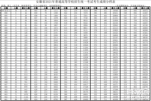 2021安徽高考一分一段表 2021安徽高考成绩一分一段表最新 2021安徽高考一分一段表 2021安徽高考成绩一分一段表最新