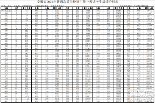 2021安徽高考一分一段表 2021安徽高考成绩一分一段表最新