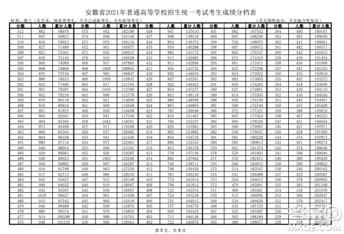 2021安徽高考一分一段表 2021安徽高考成绩一分一段表最新