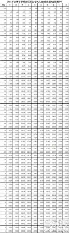 2021吉林高考一分一段表 2021吉林高考成绩一分一段表最新