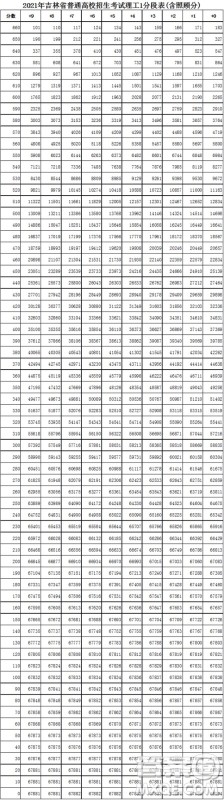 2021吉林高考一分一段表 2021吉林高考成绩一分一段表最新