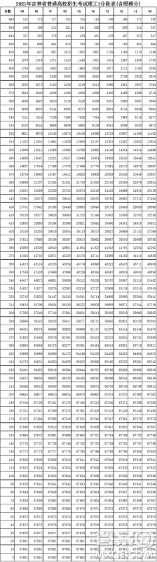 2021吉林高考一分一段表 2021吉林高考成绩一分一段表最新 2021吉林高考一分一段表 2021吉林高考成绩一分一段表最新