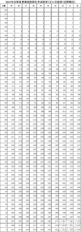 2021吉林高考一分一段表 2021吉林高考成绩一分一段表最新