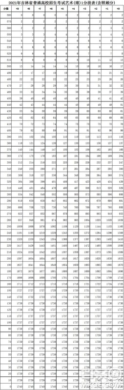 2021吉林高考一分一段表 2021吉林高考成绩一分一段表最新