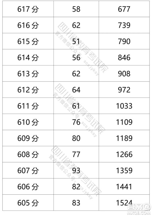 2021四川高考一分一段表 2021四川高考成绩一分一段表最新