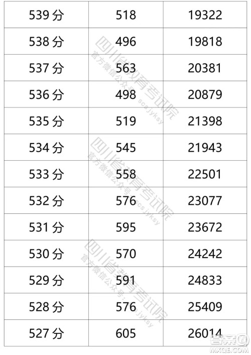 2021四川高考一分一段表 2021四川高考成绩一分一段表最新