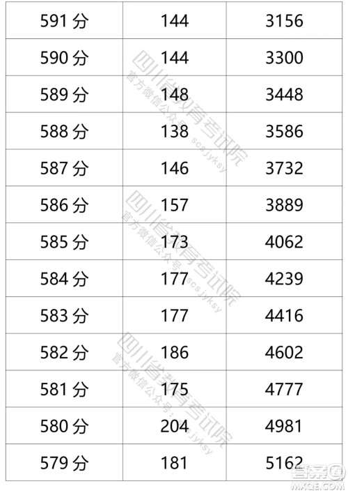 2021四川高考一分一段表 2021四川高考成绩一分一段表最新
