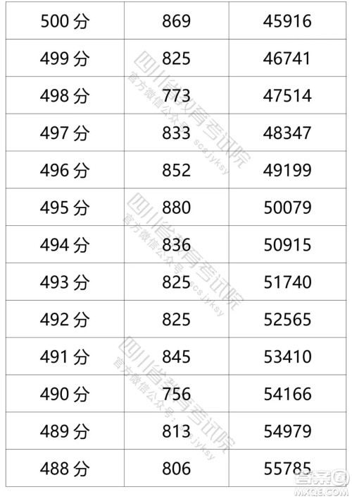 2021四川高考一分一段表 2021四川高考成绩一分一段表最新