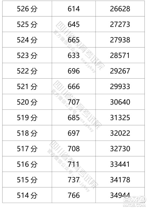 2021四川高考一分一段表 2021四川高考成绩一分一段表最新