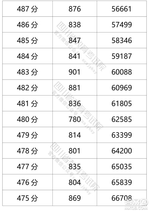 2021四川高考一分一段表 2021四川高考成绩一分一段表最新