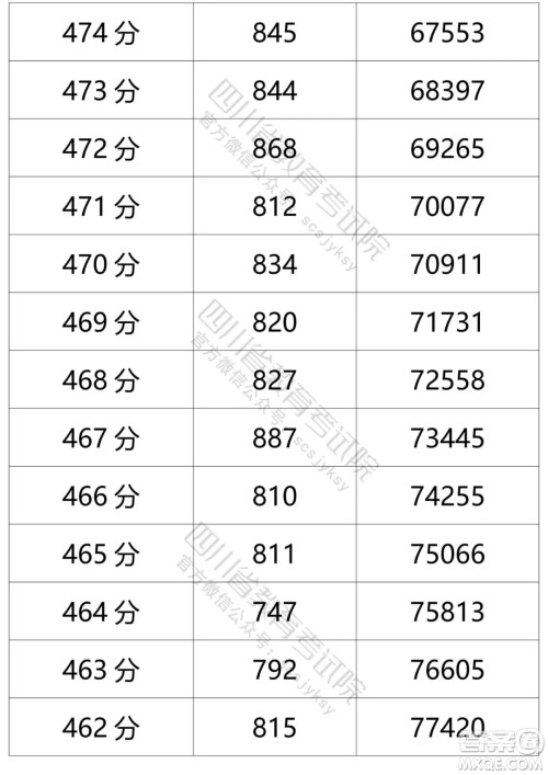 2021四川高考一分一段表 2021四川高考成绩一分一段表最新